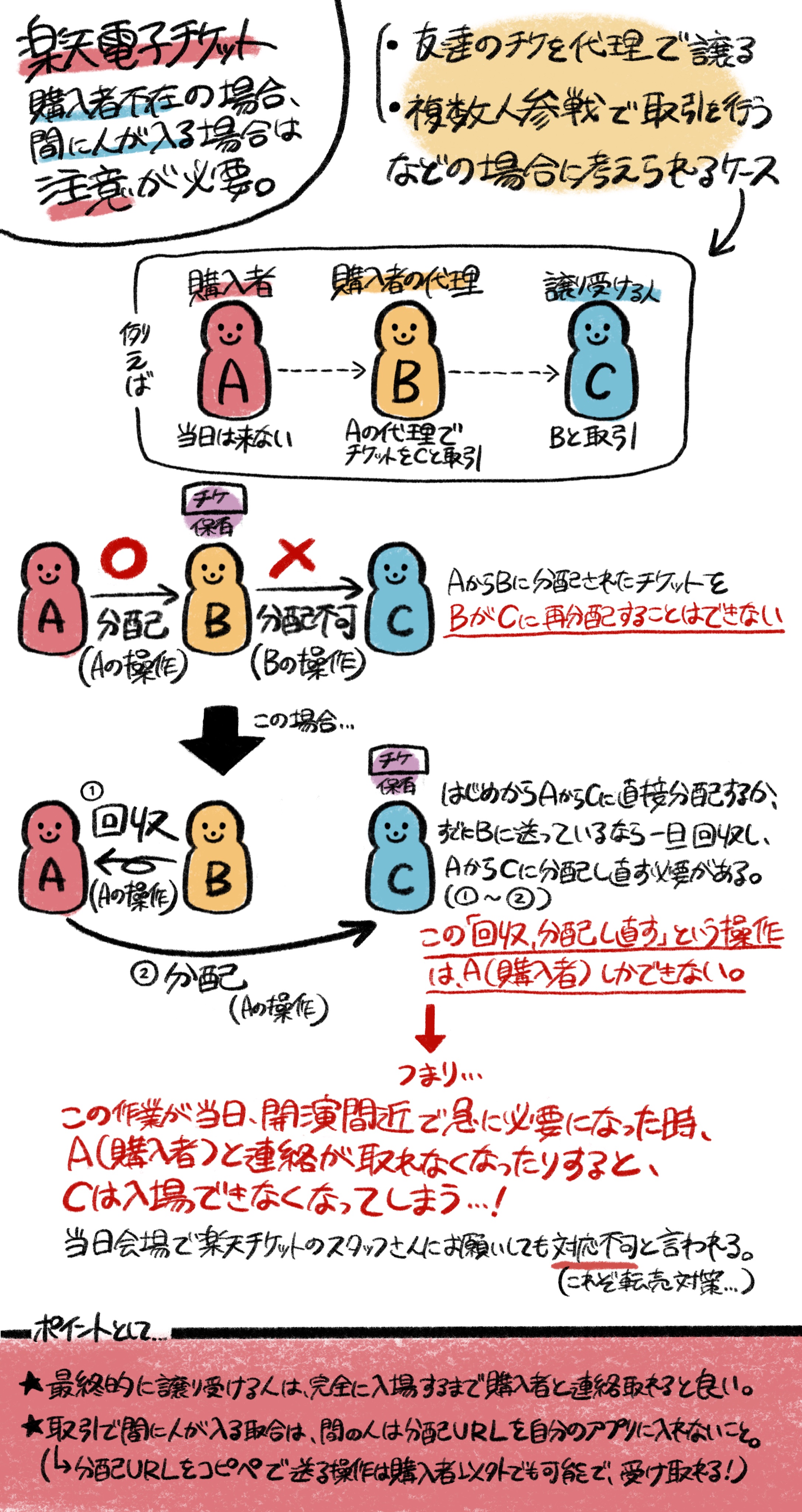 等々力 ハナ 楽天チケットの分配をやったので備忘録 同行者に渡すとか譲渡する時はこんな手順かと 自分が持ってるチケット2枚を全て分配ってのも普通にできました だから離れてて直接会わなくても譲り自体は全然できるぽい 実際入場