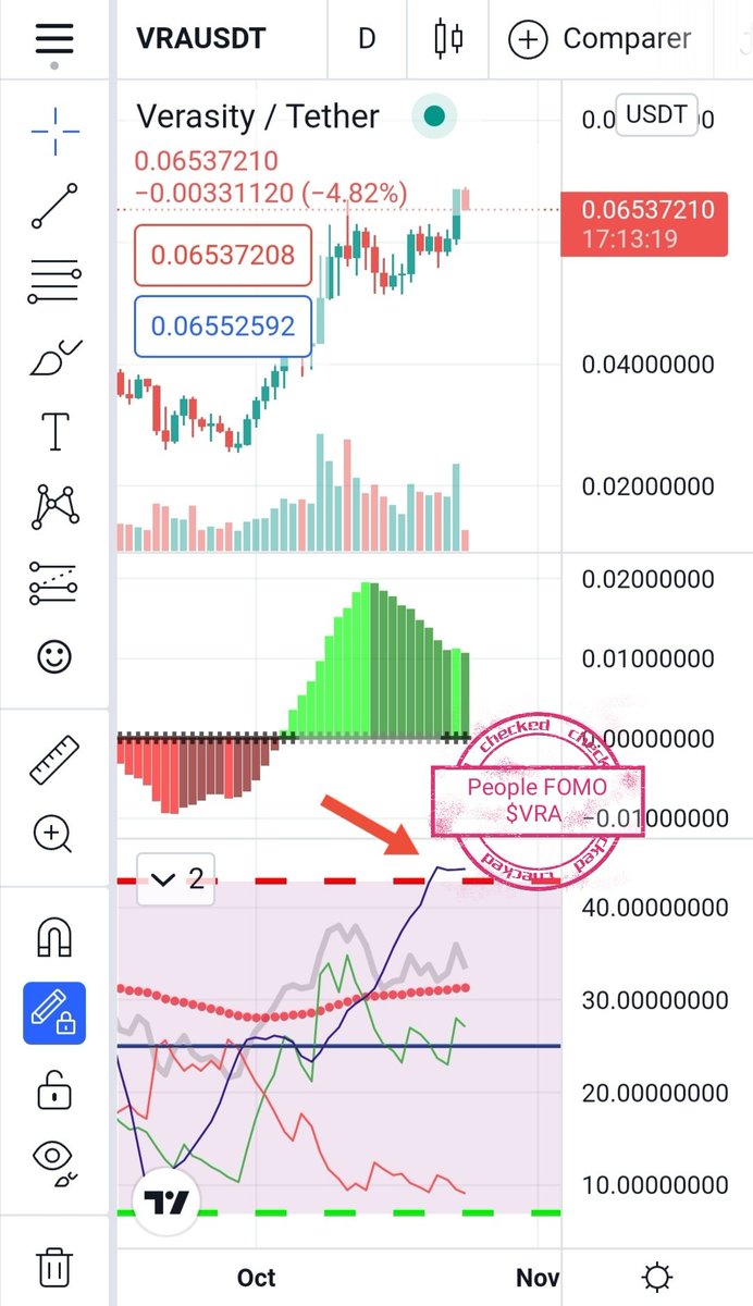 Tooflexx's tweet photo. Charts Never lie !!!💎Everything is good for #VRA 
People FOMO into $VRA because they understand what will happen soon ... 🔜💵💵💵💵
#CryptoNews #verasity #TradingView https://t.co/ym6uKRGJbb