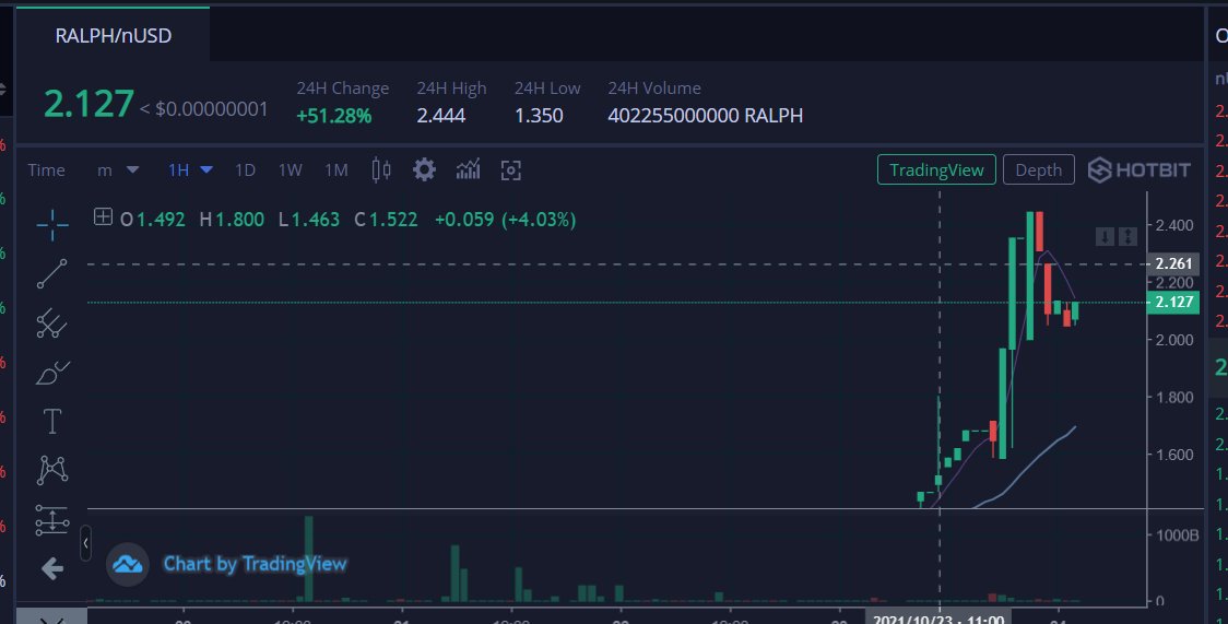 Rolando_FFH's tweet photo. Buenas noches Ralphers 51% en @Hotbit_news 🚀🚀🚀LET`S GO
@gate_io  @RalphToken @LegionRalph @PancakeSwap @BinanceChain #BSC #BSCGems #ralphtoken #ralph https://t.co/5JSSMFsmjd