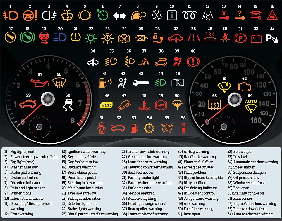 Martyr Gum Slovenien mpg_auto_ke on Twitter: "Car warning lights and their meanings: a thread  Car warning lights appear on your dash or infontainment system when  something is not right with your car. The number and