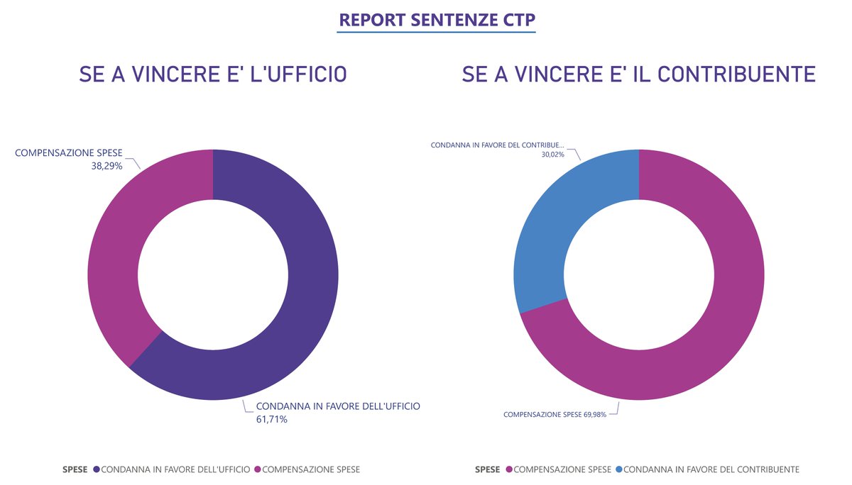 dirittoitaliano's tweet photo. Esiste un problema di imparzialità dei giudici tributari italiani? La risposta si, almeno a giudicare dai dati delle condanne alle spese nei giudizi in primo grado. 
#processotributario #ctp #giustiziatributaria #mef #commissionetributaria #intelligenzaartificiale #ai https://t.co/q7W3XgY6QT
