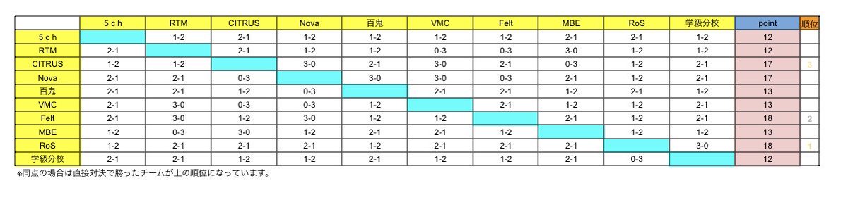 Go1d00's tweet photo. 【チーム大会リーグ戦】結果
第1位 RoS        (18p)
第2位 Felt        (18p)
第3位 ClTRUS (17p)

の結果になりました！
3日間の開催になりましたが、各チームの選手の皆さんお疲れ様でした！

1位のRoSは7勝2敗と高い勝率を保ち今回第1位となりました😳
RoSの皆さんおめでとうございます！ https://t.co/wIm1fcERKP