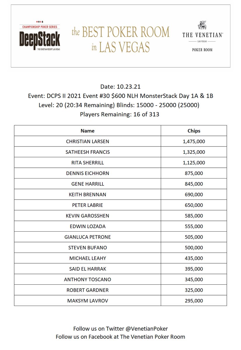 VenetianPoker's tweet image. DeepStack Championship
Event #30 $600 NL MonsterStack
$250,000 Guarantee 
Day 1A+1B Chip Counts: 

16 of 313 Remain:
Day 2 Prize Pool: $128,591