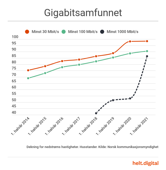 heltdigital's tweet photo. ⚡ 86,5 prosent av alle husstander har tilbud om bredbånd med nedlastingshastighet på minst 1 Gbit/s.

Årsaken til den kraftige økningen er oppgradering av kabel-TV-nettet. https://t.co/JdsjHfy7Xy