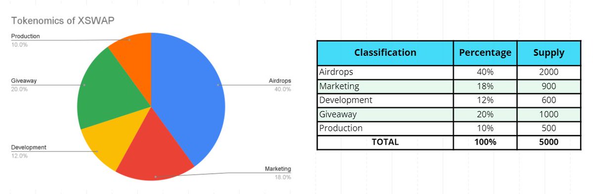 XSwapExchange's tweet photo. THIS IS REALLY INSANE!! 

The 500 $XSWAP was sold out in ±5 minutes. The tokens sold are from Marketing Supply Tokens (500/900).

Special thanks for our community! This is GREAT XSWAP COMMUNITY!! https://t.co/r0kzjsZTjX