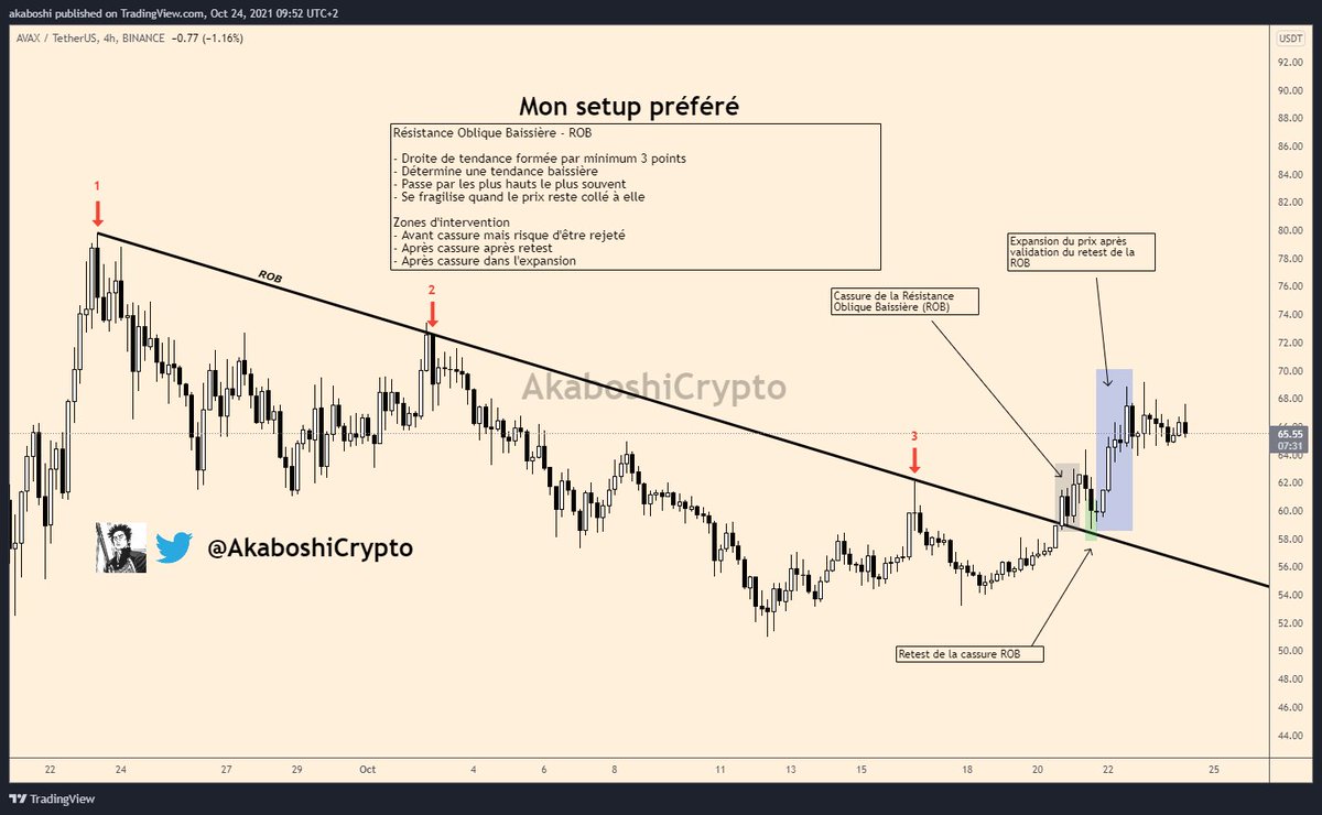AkaboshiCrypto's tweet photo. 📚 Educatif - ROB - Résistance Oblique Baissière 📚
➡️Tout est sur le graphe, si vous avez des questions n'hésitez pas à les poster en commentaires ⬇️
Allez on like et on retweet 🤜🤛
#chasseurderob #Crypto #Cryptomonnaies https://t.co/0fffzE68kk