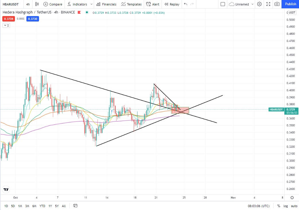 prvrami1's tweet photo. $HBAR - Interesting confluence here 👀 https://t.co/OmknKkoQBO