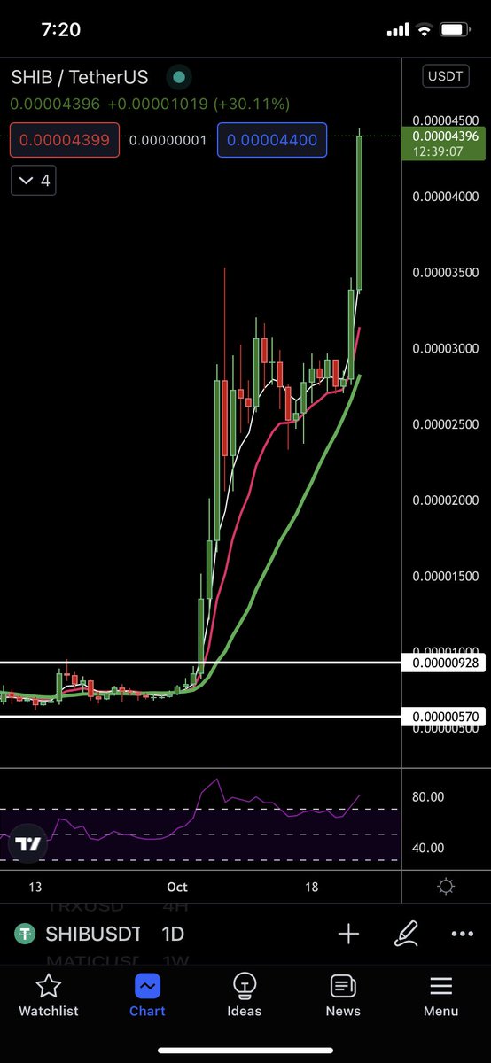 mrpascallafond's tweet photo. What's going on with $SHIB? 🤔 https://t.co/a79wH76d6K