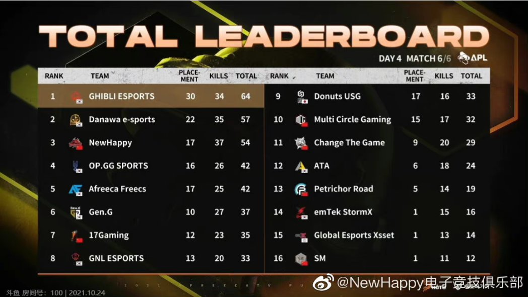NewHappyEsports's tweet photo. Finally, we ranked 3rd with 54 pts  in today's APL Final leaderboard. with the approach of the PGC opening day, we will take a short break for two days, and then continue to prepare for the PGC! 

Thanks for your support.

#NewhappyPUBG https://t.co/3RG4KKogcO