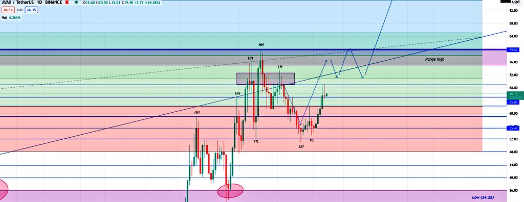 SatoshiCucumber's tweet photo. #AVAX : update
Still hanging around 65's support
-keeping an eye on weekly open atm https://t.co/dmETIavHhF