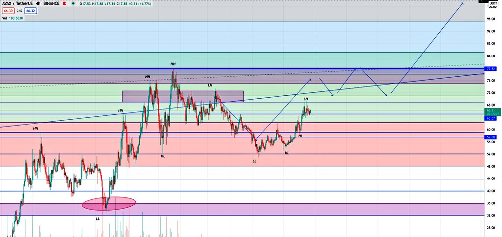 SatoshiCucumber's tweet photo. #AVAX : update
Still hanging around 65's support
-keeping an eye on weekly open atm https://t.co/dmETIavHhF