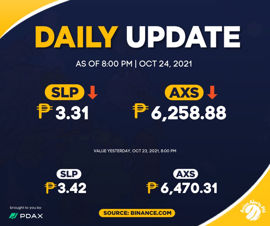 YGGAlerts's tweet photo. SLP and AXS Update as of 8:00 PM today.

Brought to you by @pdaxph, our trusted cryptocurrency trading
platform.

Download PDAX now,
and use our referral code "AAPH"
https://t.co/YQKywpf3uD

#AxiesUpdates https://t.co/BH0dg5Eoq0 https://t.co/HGHuLbVhPI
