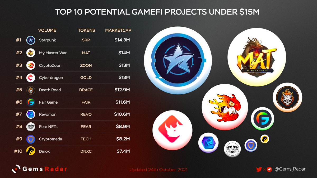 🎮 Top 10 Potential #GameFi Projects Under $15M

1. $SRP <a href="/starpunk_io/">Starpunk Metaverse</a>
2. $MAT <a href="/mymasterwar/">MyMasterWar</a>
3. $ZOON <a href="/CryptoZoonBSC/">Crypto Zoon #BSC</a>
4. $GOLD <a href="/binary_x/">Cici</a>
5. $DRACE <a href="/DeathRoad_io/">DeathRoad.io</a>
6. $FAIR <a href="/FairGameOnline/">Fair Game</a>
7. $REVO <a href="/RevomonVR/">Revomon Novus - Release 2026 🌐</a>
8. $FEAR <a href="/fearnfts/">FEAR</a>
9. $TECH @cryptomedatech
10. $DNXC <a href="/dinoxproject/">DinoX</a>
