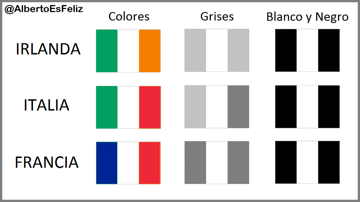 NO HABLES EN BLANCO Y NEGRO

Es importante evitar ser monótonos al hablar, conviene remarcar los matices. La "monotonía auditiva" se puede comparar con el "monocromatismo visual" que se produce cuando banderas diferentes se fotocopian y no se distinguen:

albertoesfeliz.com/2018/04/no-hab…