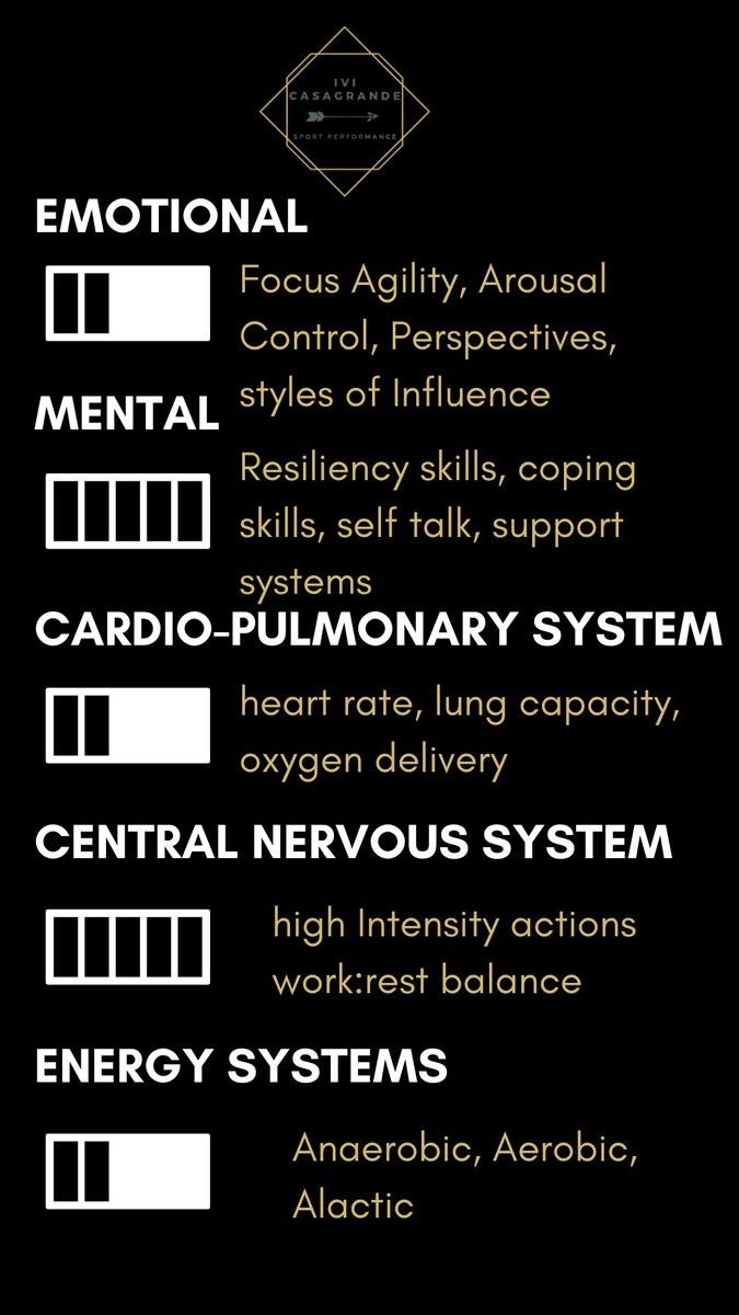 ivicasagrande's tweet photo. After long talks and discussions with @PfaffSC :
- human body has multiple battery systems working together
- art of coaching:finding ways to enhance/improve shelf life of batteries/systems
- each battery system demand unique types and amounts of work, as well as recharging times https://t.co/4swR5WkJSC