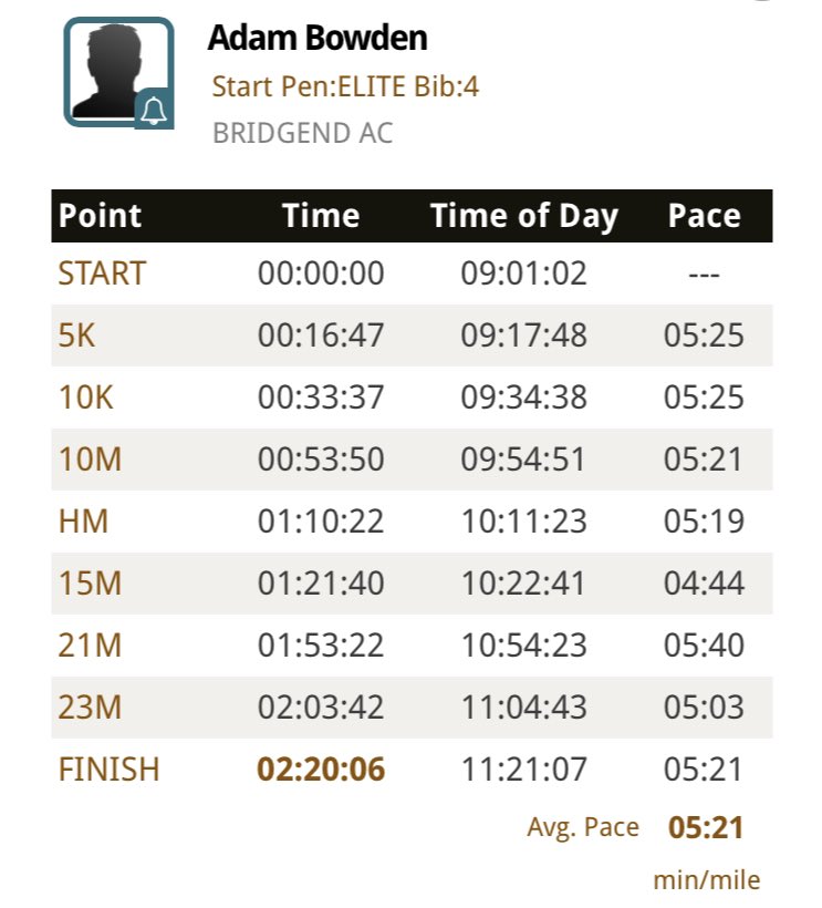 121Physio's tweet photo. What a debut marathon! 2:20:06 &amp; a new course record for @Adamspeedytri @Run4Wales @NewportWales262 #newport262 
@BridgendAC 
Incredible performance 👏👏👏 https://t.co/3FACZpn0zX