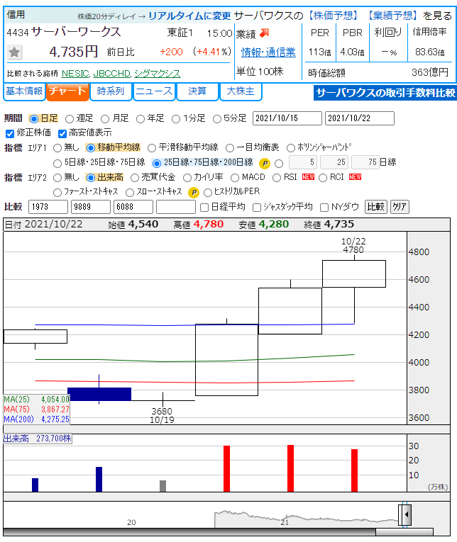 株 サーバーワークスに関するリアルタイム情報 ナウティスエコノミー
