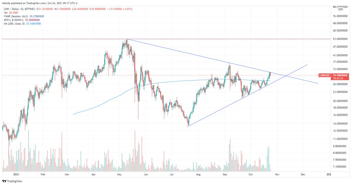$LINK Hard rejection off the upper trendline; likely will head towards ~$27 before making another breakout attempt
