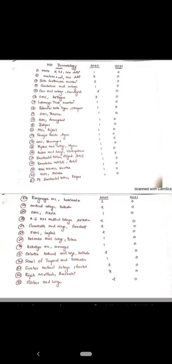 Zubin Driver (@driver_zubin) on Twitter photo I'm Neet pg 2021 AlR 8
Open category
I dream to study dermatology
But 0 seats for a general candidate in mamc, Safdarjung, kem and other 35 top govt medical institutes available through all india quota seat matrix for an MD dermatology <a href="/PMOIndia/">PMO India</a> <a href="/ShashiTharoor/">Shashi Tharoor</a> <a href="/ndtv/">NDTV</a> <a href="/TOIMumbai/">TOI Mumbai</a> I'm Neet pg 2021 AlR 8
Open category
I dream to study dermatology
But 0 seats for a general candidate in mamc, Safdarjung, kem and other 35 top govt medical institutes available through all india quota seat matrix for an MD dermatology <a href="/PMOIndia/">PMO India</a> <a href="/ShashiTharoor/">Shashi Tharoor</a> <a href="/ndtv/">NDTV</a> <a href="/TOIMumbai/">TOI Mumbai</a>