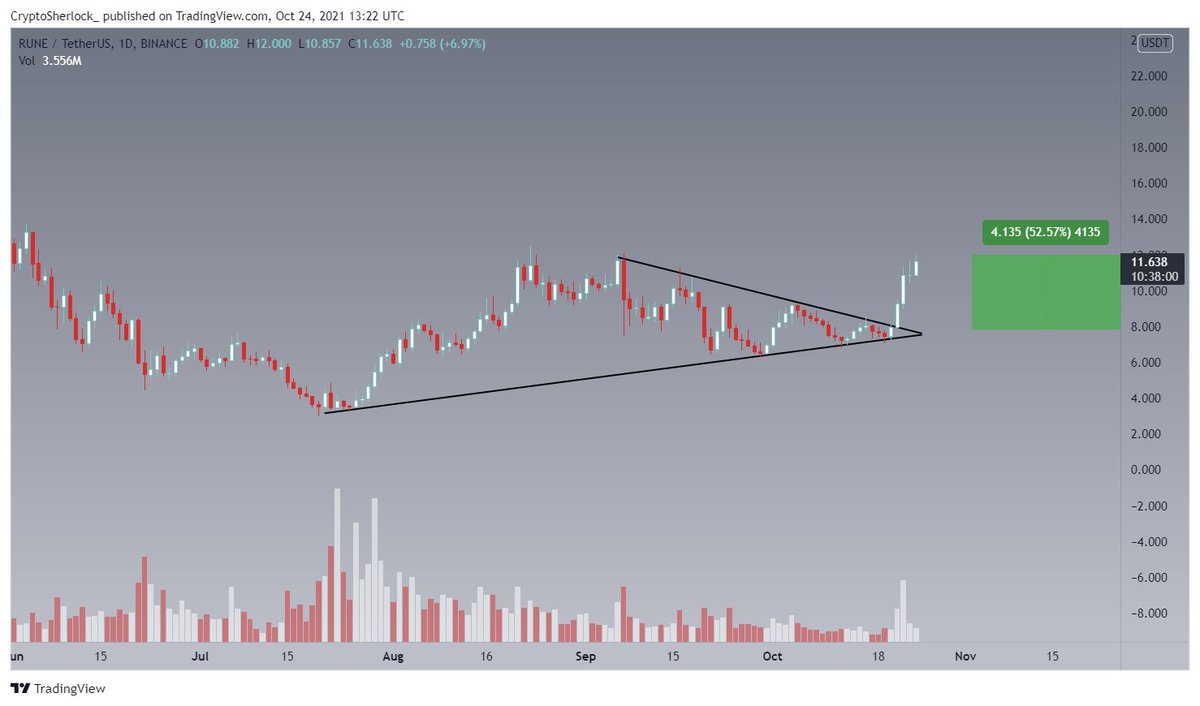 CryptoSherlock_'s tweet photo. $RUNE UPDATE 

Triangle breakout with an amazing 54 % profit

Enjoy it !! https://t.co/BuPJWlFBHH