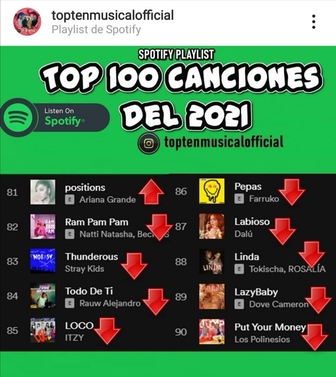 VotosDALU's tweet photo. ♦️TOP TEN MUSICAL♦️24.10.21
⬇️
Hola @TopTenOfficial dejo mi voto para #LABIOSO de #Dalú 💋💃🦈
🔸Seguir a @TopTenOfficial
Meta: 500 comentarios 🚩 https://t.co/zR3cvsj30o