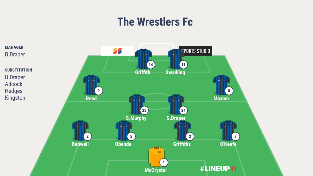 Finally a win at home! Our 1st team beat Hoddesdon fc 6-0 in the league this morning. Well done lads 👍 

Goalscorers 

Kingston ⚽️⚽️
Swadling ⚽️
Reed ⚽️ 
Griffith ⚽️
Moxom ⚽️ 

COYW ⚽️ 💙 🖤