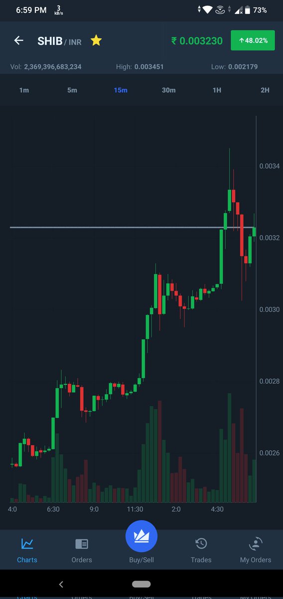 AjayJanjal1's tweet photo. #SHIB pump....🔥🔥🔥🔥🔥

Opportunity to buy 😎😎 https://t.co/eIzBCyVq6C