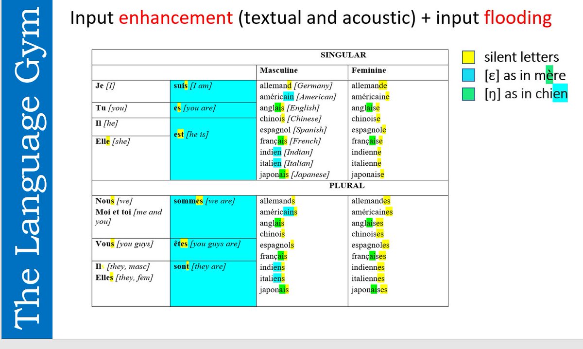 gianfrancocont9's tweet photo. Input enhancement, both textual and acoustic, can be very effective in phonology instruction, especially when combined with input flooding and engaging phonological awareness-raising activities (e.g. Faulty echo, Spot the error, Track the sound, Finish my word, Rhyming pairs,...) https://t.co/fklIWeba3g