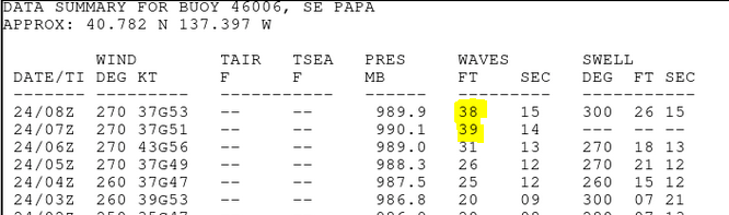NWSBayArea's tweet photo. A few hours ago we reported seas of 26 feet at buoy 6 (its about 650 miles west of Coos Bay OR) Seas now up to 38-39 feet. #Impressive #HighSurfWarning https://t.co/WxJUYECJf4