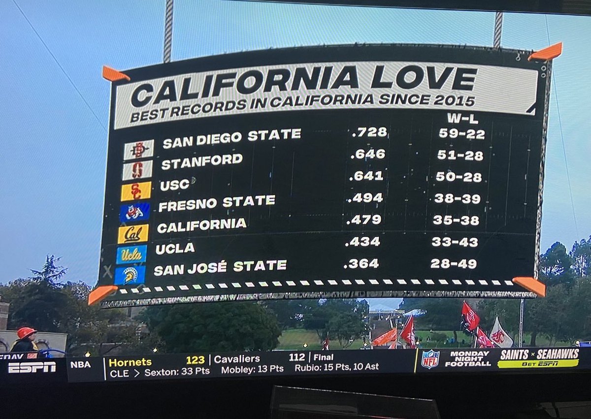 Akbar_Gbaja's tweet photo. Best college football school in Cali is San Diego State ⁦@AztecFB⁩. Any questions? I didn’t think so. #ActLikeYouKnow https://t.co/XiUggdnkHP