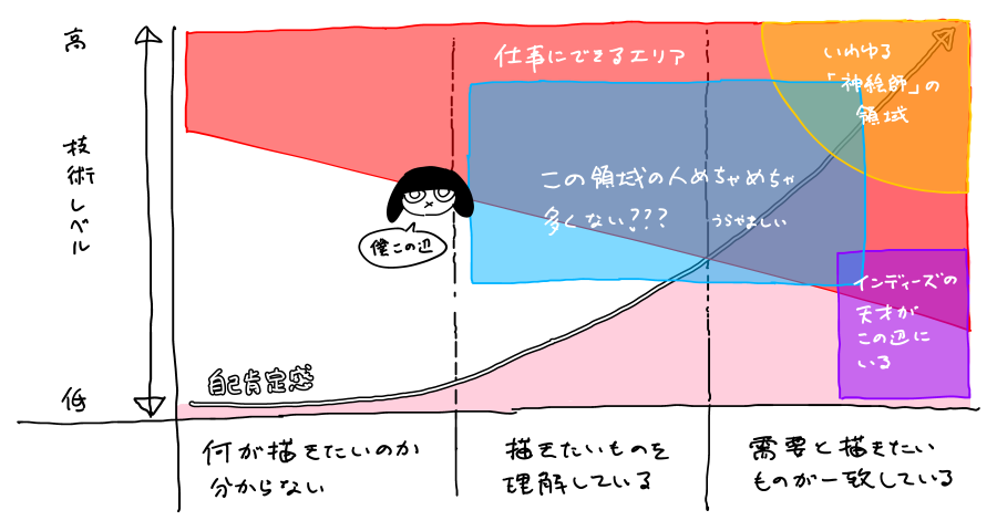 なんか「絵描きのヒエラルキー」的な図解が流れてきたんだけど今ひとつピンと来なかったので僕のごく個人的な認識(マジで個人の感想です) 