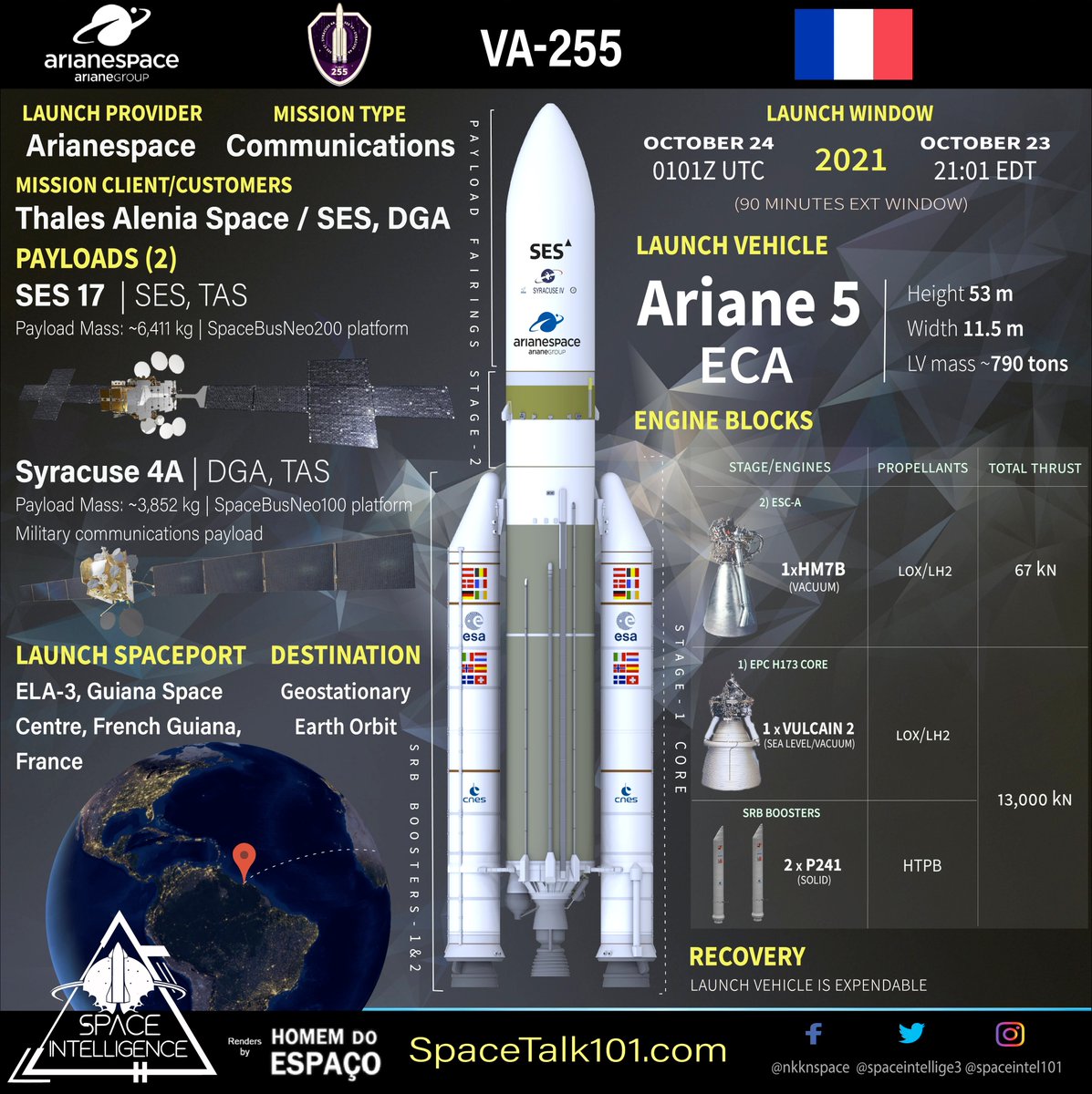 Orbital Launch no.103 of 2021 🇫🇷🚀🇫🇷🛰️🛰️

VA255 | Arianespace | Oct 23 | 2101 ET

@Arianespace's #Ariane5 Rocket launched the heaviest payload (10,263 kg) to GTO ever: #SES17 🛰️ from SES and #Syracuse4A 🛰️ from DGA, both built by @Thales_Alenia_S.