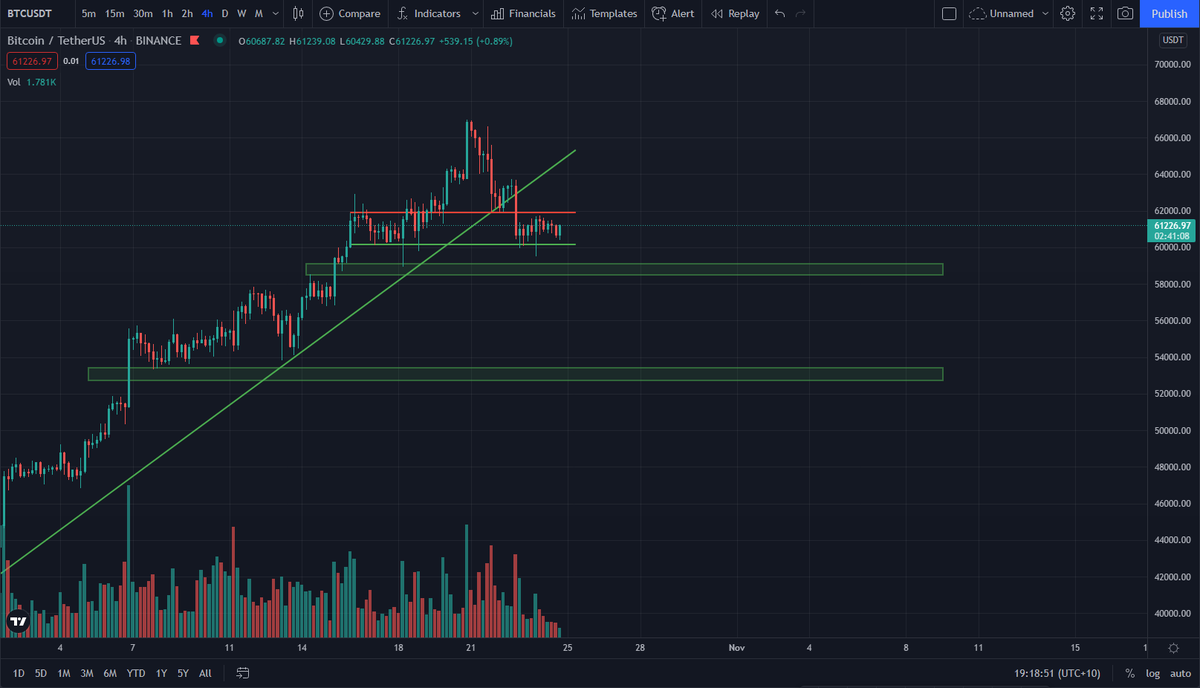 CryptoSamii's tweet photo. #BTC ANALYSIS - CURRENTLY CONSOLIDATING BETWEEN 60-62K
- BROKE UPTREND (BEARISH)
- STOCH RSI FLIPPING (BEARISH)
NEED TO BOUNCE FROM 60K AND REGAIN 64K OR WE WILL SEE LEVELS OF 58-59K, OR EVEN 53-54.5K
#BTCDOMINANCE IS CURRENTLY TESTING SUPPORT (44.5) https://t.co/qL3lZNA5LY