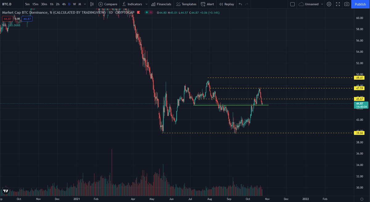 CryptoSamii's tweet photo. #BTC ANALYSIS - CURRENTLY CONSOLIDATING BETWEEN 60-62K
- BROKE UPTREND (BEARISH)
- STOCH RSI FLIPPING (BEARISH)
NEED TO BOUNCE FROM 60K AND REGAIN 64K OR WE WILL SEE LEVELS OF 58-59K, OR EVEN 53-54.5K
#BTCDOMINANCE IS CURRENTLY TESTING SUPPORT (44.5) https://t.co/qL3lZNA5LY