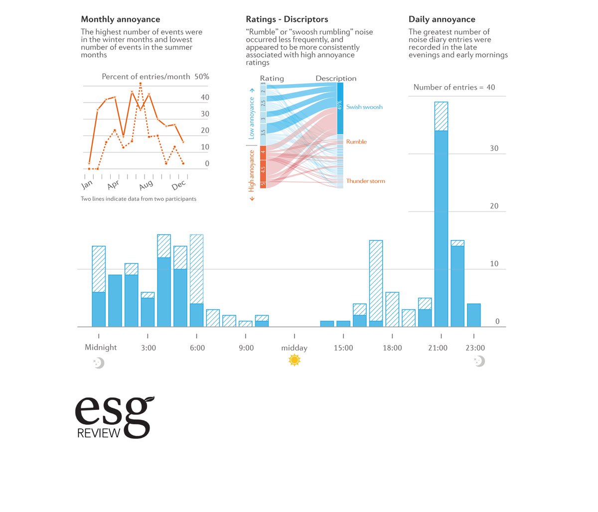 Our recent article re wind farm noise study on <a href="/ESG_Review_/">ESG Review</a> 
esgreview.net/2021/09/22/a-s…