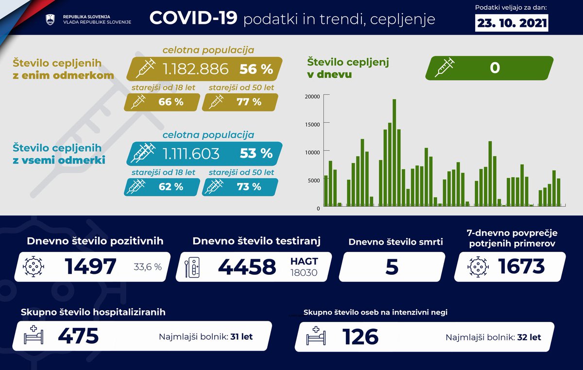 JJansaSDS's tweet photo. Včeraj se v 🇸🇮 zoper #Covid19 ni cepil nihče. Kljub temu, da imamo samo 53% precepljenost prebivalstva in zdravstveni sistem na robu zmogljivosti. Zavržna koalicija #KUL, ⁦@UstavnoSodisce⁩ ⁦@vrhovno⁩ #InfPooblaščenka @24ur_com ⁦@RTV_Slovenija⁩ ogroža zdravje. https://t.co/kJifOXIDr3
