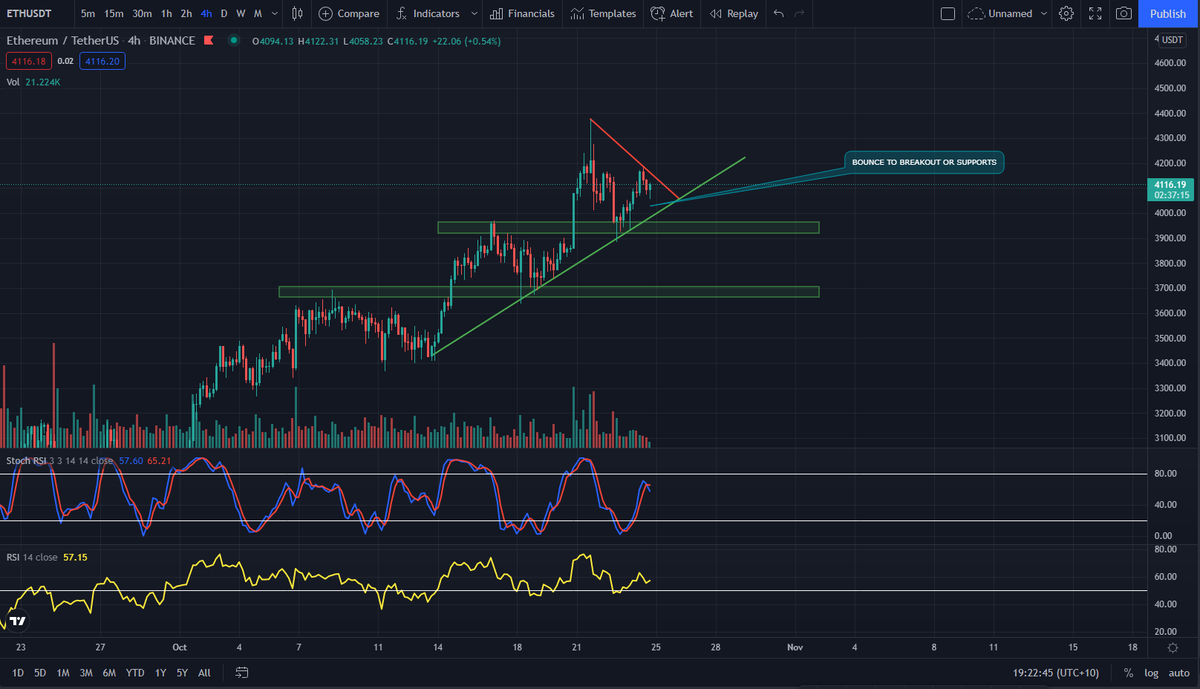 CryptoSamii's tweet photo. #ETH ANALYSIS - TRENDING UP (HTF)
SITTING IN A TRIANGLE ATM
WE WILL EITHER TEST TREND (4K) OR PREV SUPPORT (3.9K)
IF WE DO NOT BREAK TRIANGLE TO UPSIDE, AND LOSE SUPPORT, WE COULD SEE 3660 - 3710 https://t.co/CBvcw2Iu47