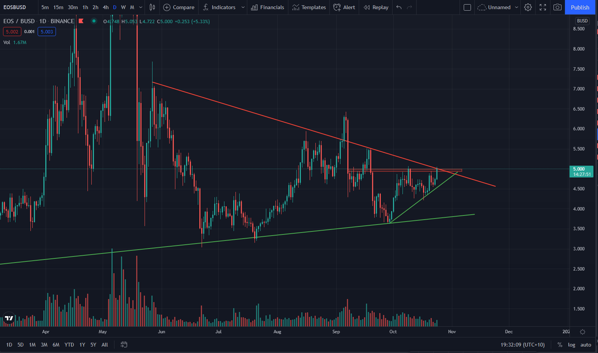 CryptoSamii's tweet photo. #EOS https://t.co/mllmBvAgRh
