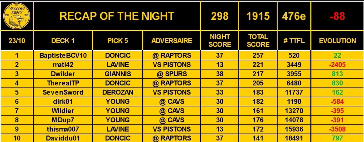 YellowarmyTTFL's tweet photo. 🚨 RECAP OF THE NIGHT 🚨

Journée compliquée avec des premiums qui jouent en marchants... 😦

Allez next pick please ⏭

#TTFL #NBA75 https://t.co/2hKOM4tf5a