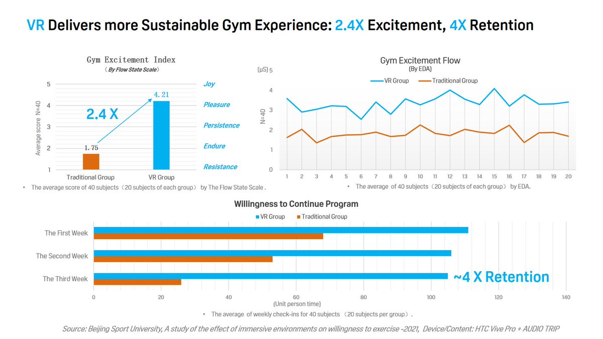 SkarredGhost's tweet photo. #Fitness in #VR increments excitement and retention wrt going to the gym, according to a study from @htcvive 

The lesson is: Download our fitness game #HitMotionReloaded now https://t.co/KRqxxxJcOl ;)

#VirtualReality via @AGraylin https://t.co/t9GjNpIkZS