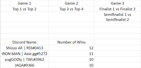 mysticsmages's tweet photo. ❗️ RUSH GIVEAWAY ALERT❗️

Create a tournament bracket with this information for Battle in Bharat: Day 2 and the best design will win a scholarship from @mystic_scholars . 😊

The winner will be announced on the stream later, so hurry, create your best, and #ShootYourShot! ✨ https://t.co/sNl5kb5qZi