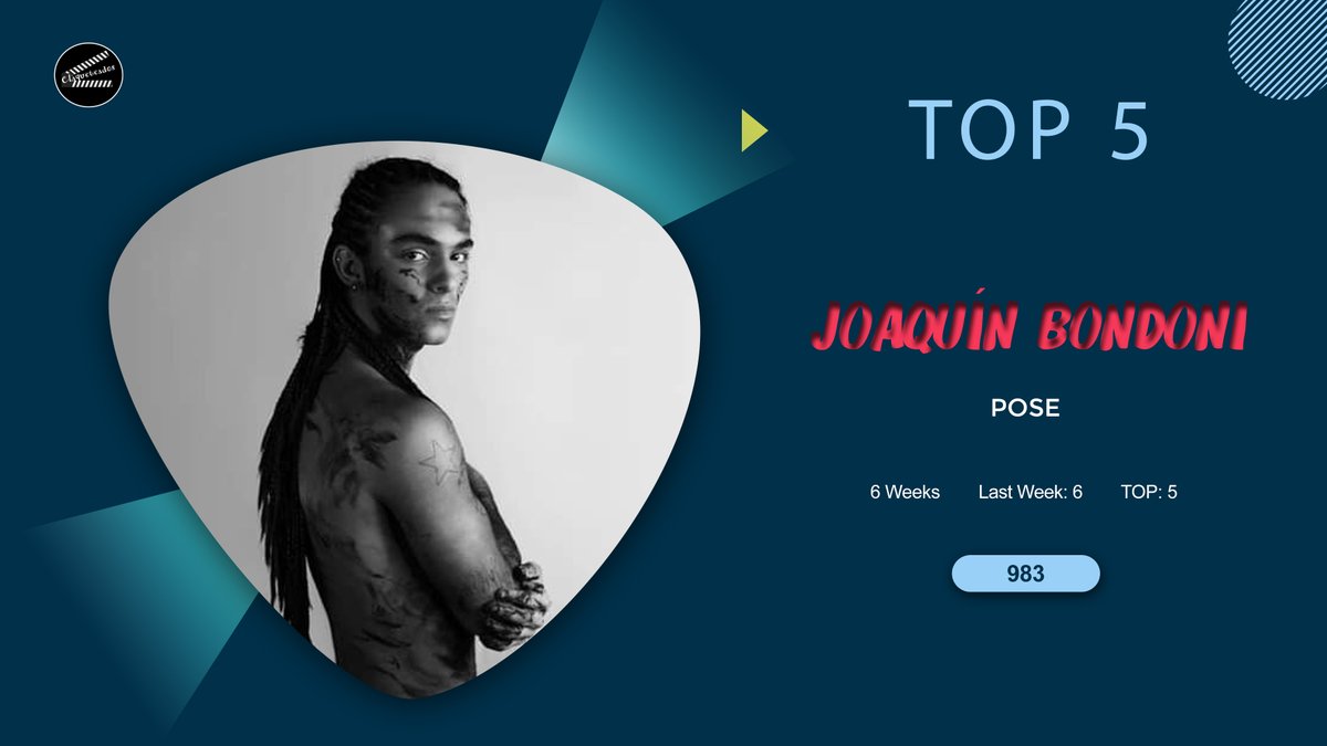 deondanews's tweet photo. 5. @JoaquinBondoni - POSE (+1)
✅ 983 votos.

Semanas en lista: 6 | Puesto anterior: 6 | Puesto más alto: 5

Vota: 
1 ❤️ = 1 voto.
1 🔃= 2 votos.
SÍGUENOS = 3 votos.

@RadioJoaquin https://t.co/ooXc6oHTMd