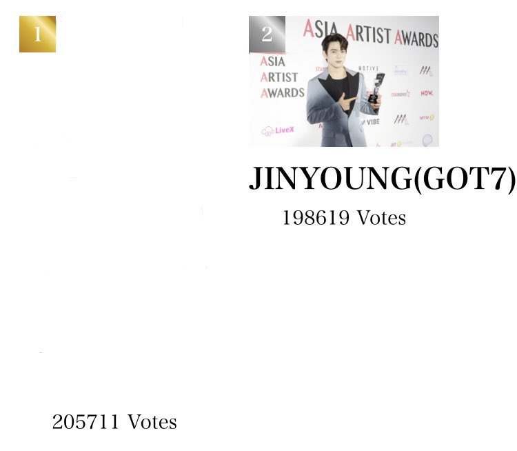 PJYVotingTeam's tweet image. [UPDATE] AAA 2021 🚨🚨🚨

Jinyoung: 2nd Place
Gap: 7100 votes

Help us reclaim the top spot for Jinyoung. Our DM is open for those who want to join and help Jinyoung win AAA again this year. 🙏🏻💚

📎 aaa-ret.com/en/a/artists/j…

#Jinyoung #진영 #GOT7 @GOT7Official