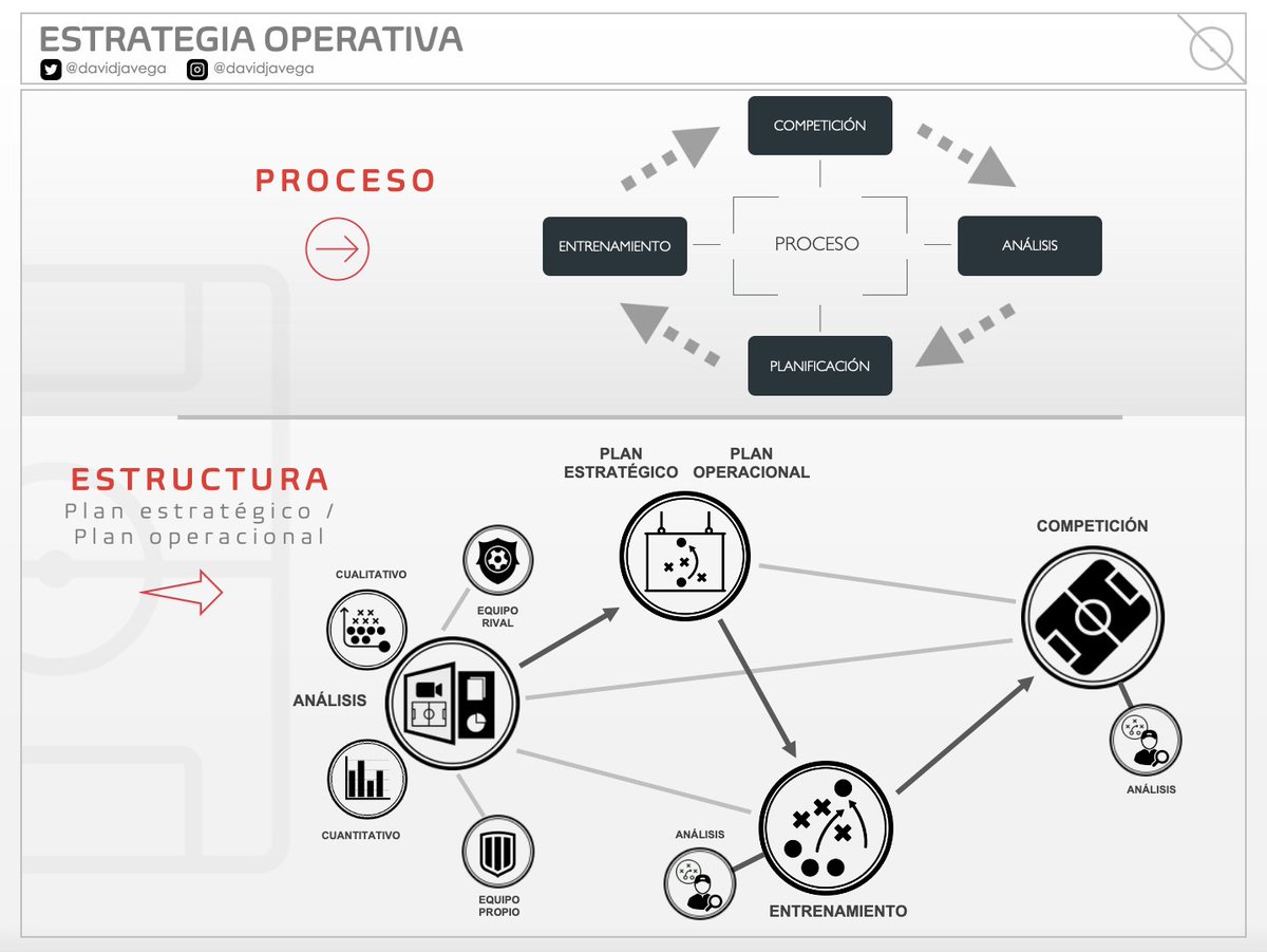 davidjavega's tweet photo. ⚽️ESTRATEGIA OPERATIVA
El rival forma de mi organización, de mis formas de actuación, de mis posibilidades y limitaciones. 

⚙️Planificación para la competición:

◉ Proceso y estructura
◉ Periodización y competición
◉ Plan estratégico / Plan operacional
◉ Análisis operacional https://t.co/y4VH3sqUKG