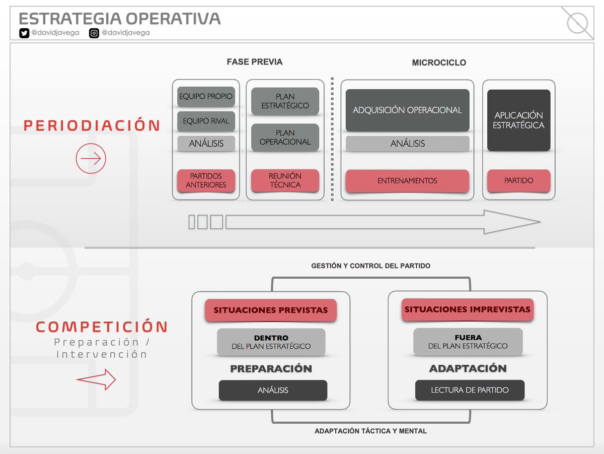 davidjavega's tweet photo. ⚽️ESTRATEGIA OPERATIVA
El rival forma de mi organización, de mis formas de actuación, de mis posibilidades y limitaciones. 

⚙️Planificación para la competición:

◉ Proceso y estructura
◉ Periodización y competición
◉ Plan estratégico / Plan operacional
◉ Análisis operacional https://t.co/y4VH3sqUKG