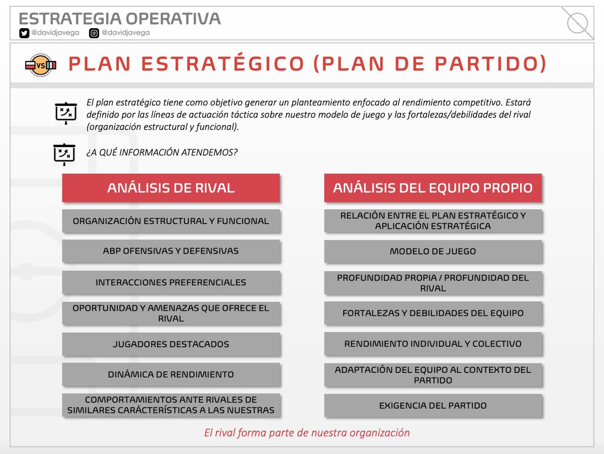 davidjavega's tweet photo. ⚽️ESTRATEGIA OPERATIVA
El rival forma de mi organización, de mis formas de actuación, de mis posibilidades y limitaciones. 

⚙️Planificación para la competición:

◉ Proceso y estructura
◉ Periodización y competición
◉ Plan estratégico / Plan operacional
◉ Análisis operacional https://t.co/y4VH3sqUKG