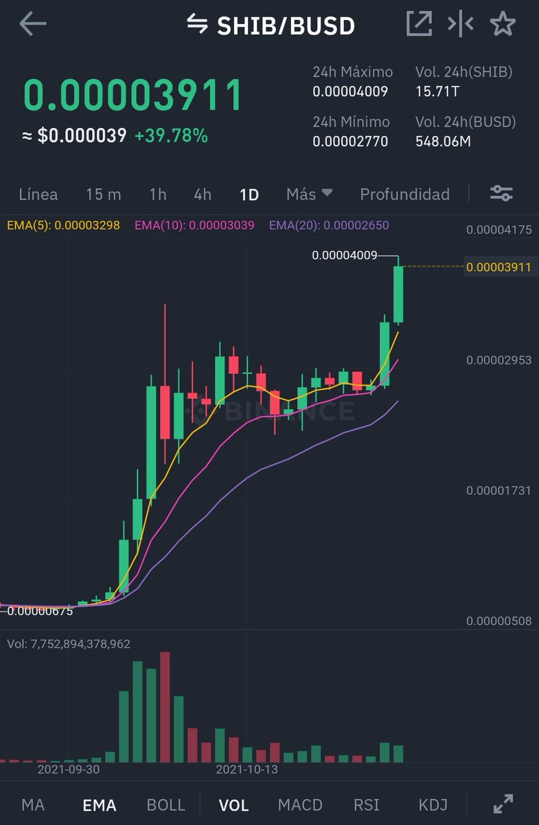 healthy_pockets's tweet photo. 🐶Llega un nuevo ATH para #SHIBA 🐶

Tras lograr un crecimiento de más del 40% en las últimas 24hrs #shibainu ha logrado un nuevo máximo histórico en @CoinMarketCap en $0,00003995 🚀🐕 https://t.co/wH5psjZnaD
