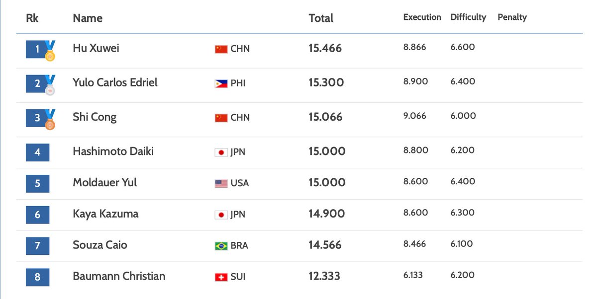 Full results from the #Kitakyushu2021 Parallel Bars final

#GWC2021 #Gymnastics