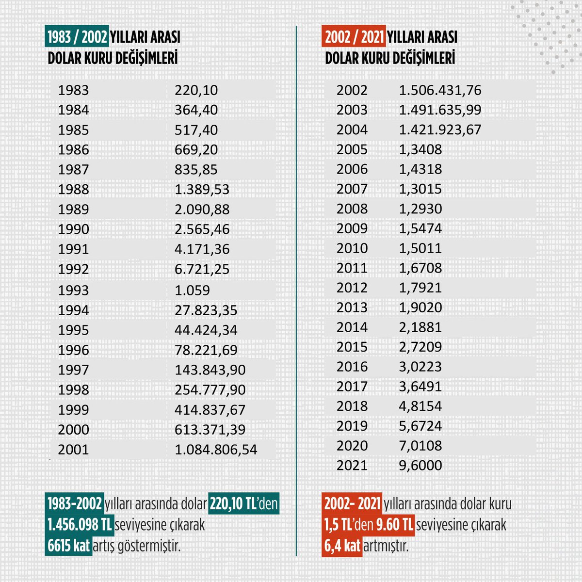 38 yıllık dolar kuru değişimi:

ERDOĞAN ÖNCESİ
💵 Dolar kuru 1983-2002 aralığında
💵 6 bin 615 kat artış gösterirken, 

ERDOĞAN SONRASI
💵Dolar kuru 2002-2021 aralığında
💵6,4 kat oranında artış gösterdi.

İşlerine gelmediği için konuşmazlar!