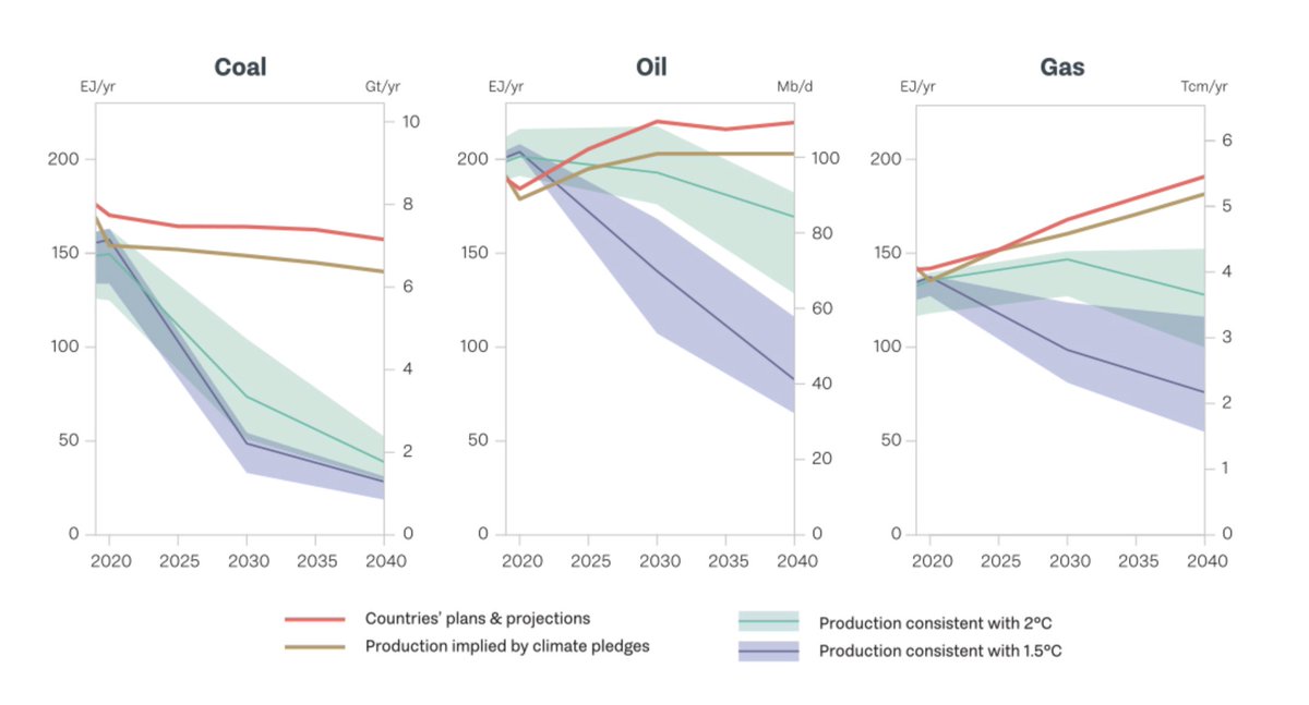 Yeni #ProductionGap raporu, hükümetlerin planladıkları fosil yakıt üretimi ile 1,5-2 °C hedefleri arasındaki farkı ortaya koyuyor. 2030'a kadar planan fosil yakıt üretimi 1,5 °C için gerekenin %110, 2 °C için gerekenin %45 fazlası.
productiongap.org/2021report/#R2
